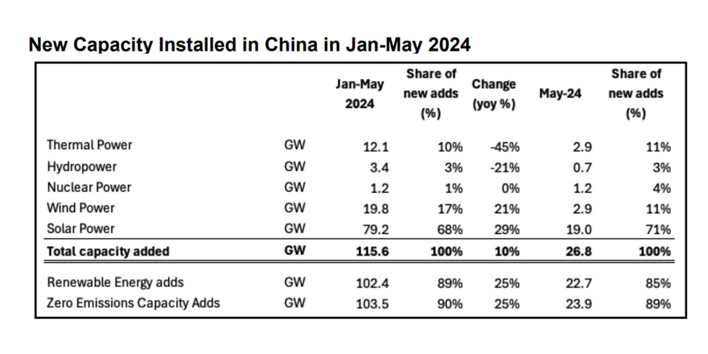 China clean energy