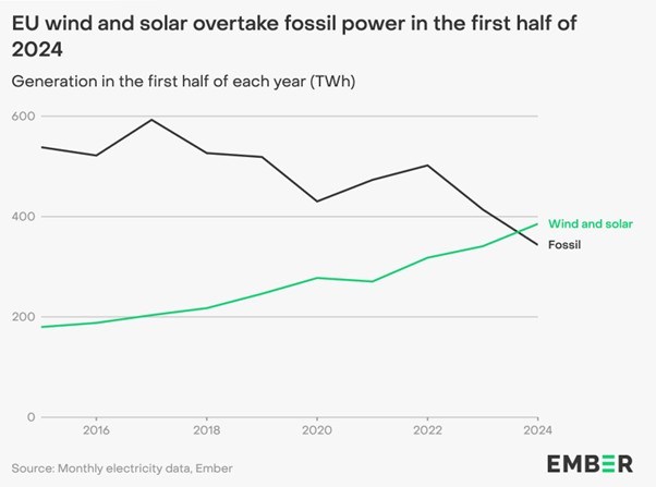 In a first, wind and solar overtake fossil fuels in the EU in 1H 2024 ...