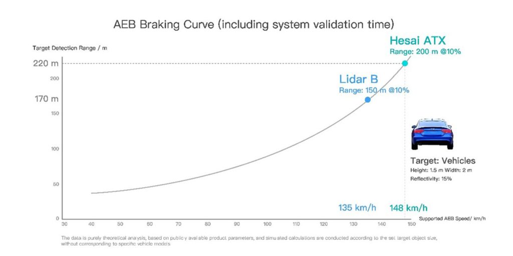 Hesai lidar graph - Auto Recent