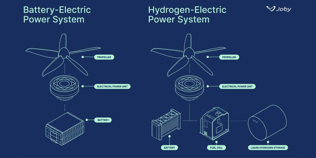 Hydrogen eVTOL