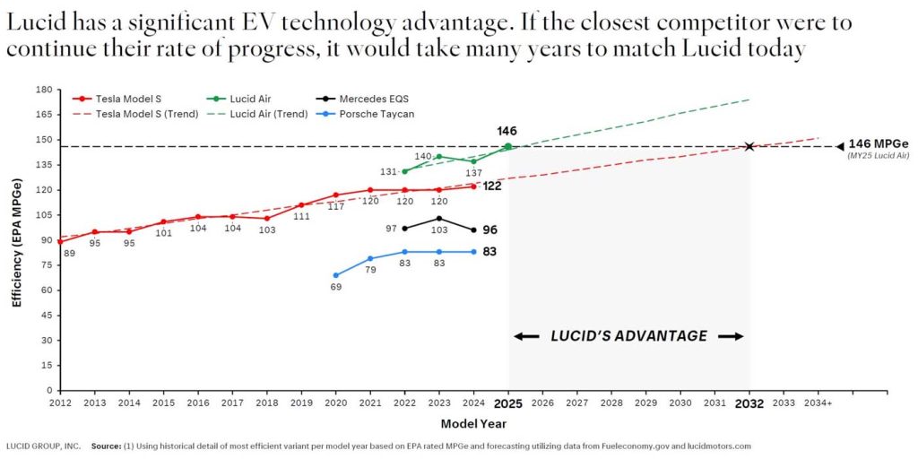 Lucid-tech-advantage