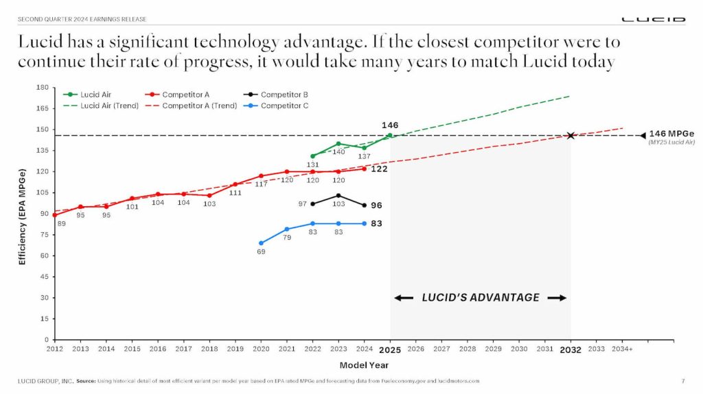 Lucid-EV-efficiency