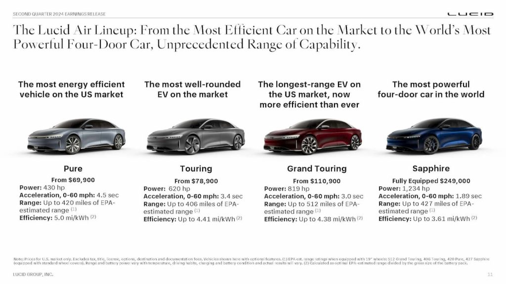 Lucid-most-energy-efficient-EV