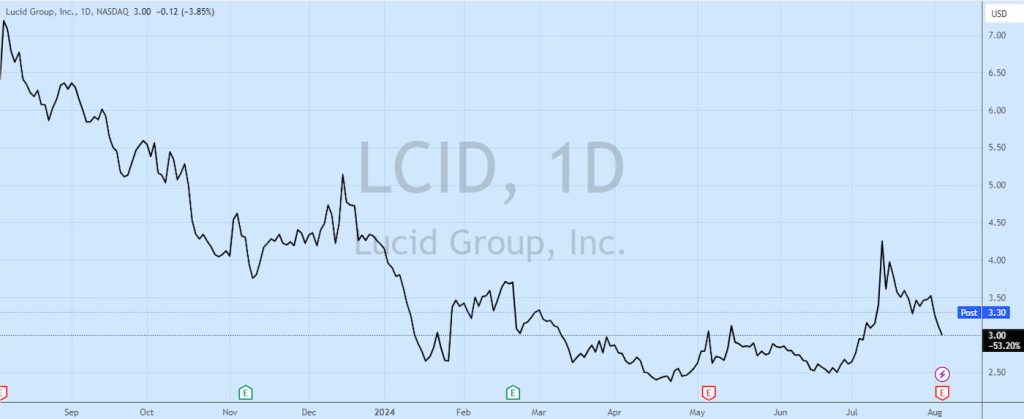 Lucid-stock-Q2-2024-earnings