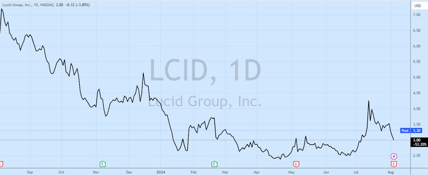 Lucid (LCID) tops Q2 revenue with another 1.5B from Saudi PIF