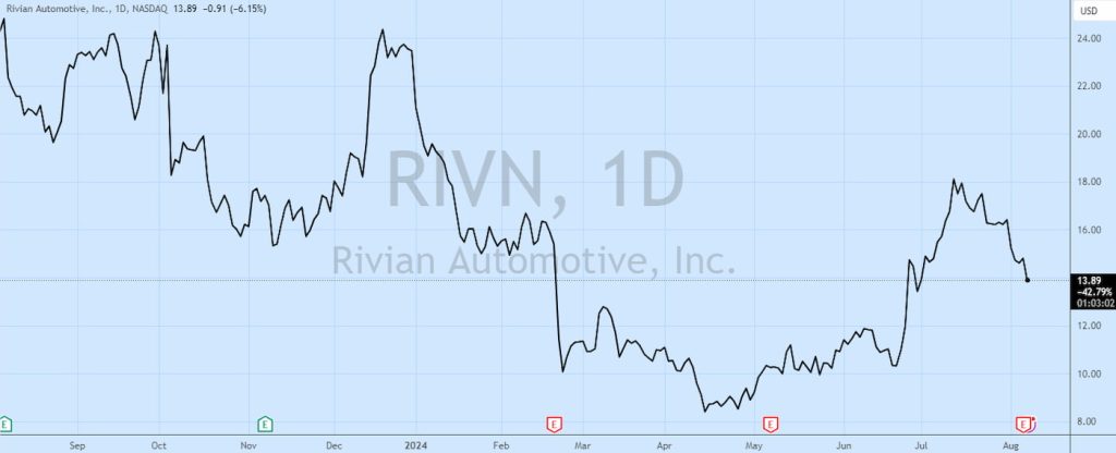 Rivian-stock-Q2