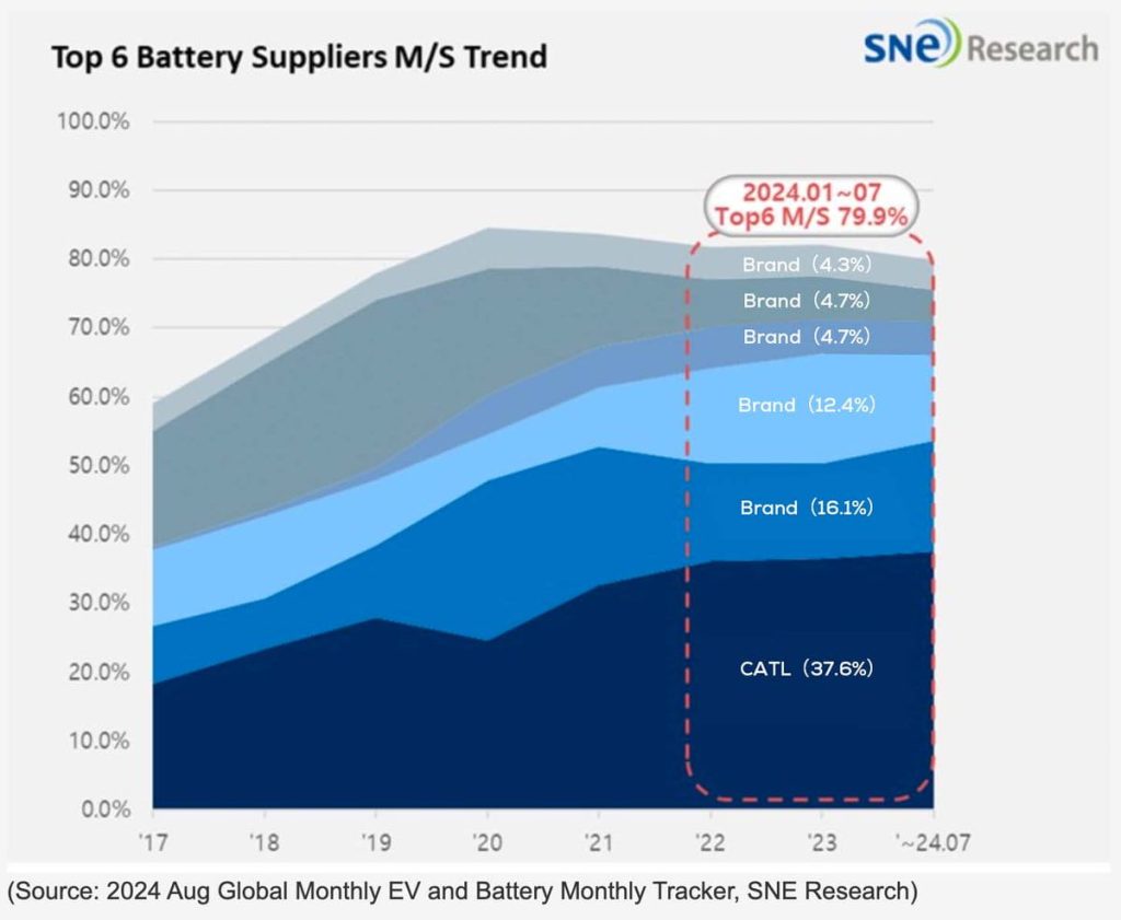 CATL-top-global-EV-battery-maker