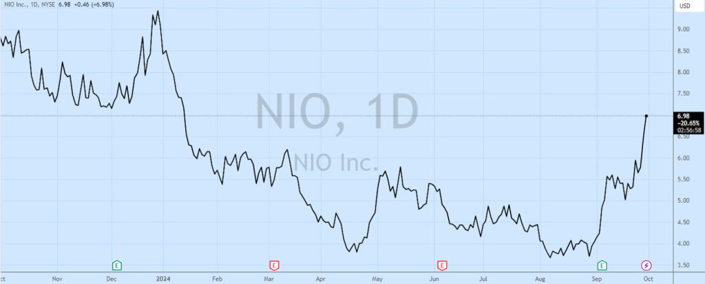 NIO stock cash investment