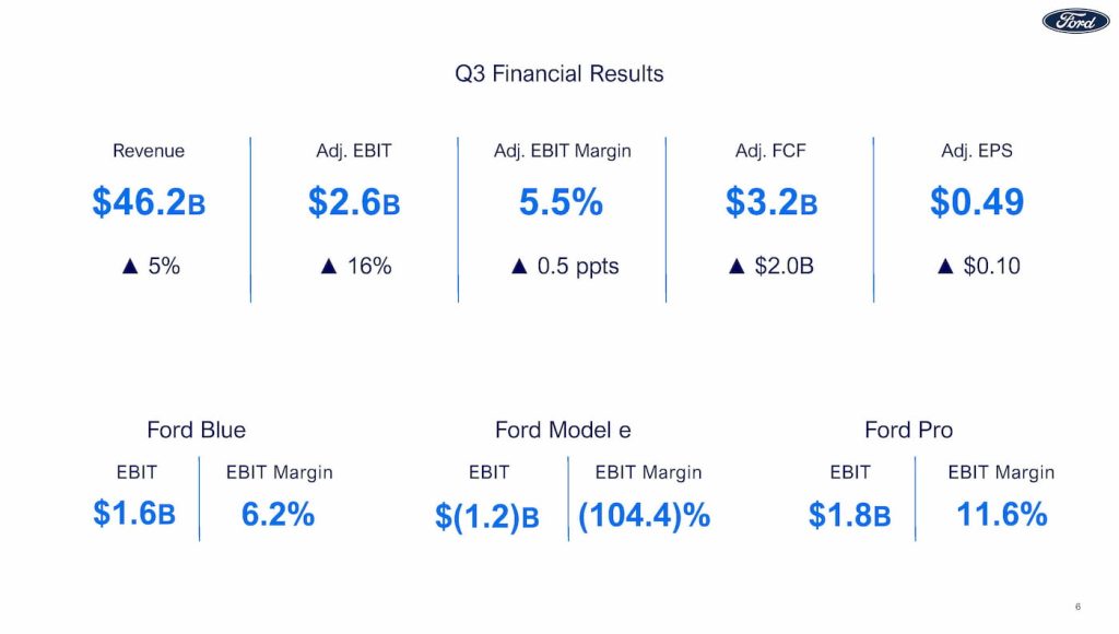 Ford-Q3-2024-earnings-EVs