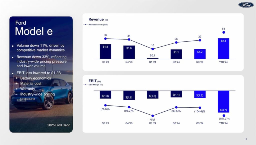 Ford-Q3-2024-earnings-EVs