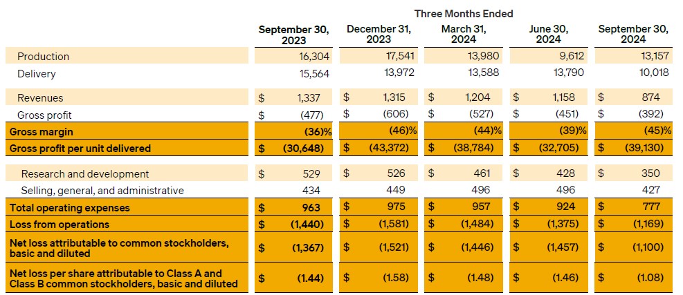 Rivian-Q3-2024-earnings