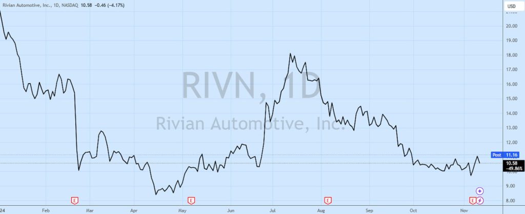 Rivian-stock-VW-Joint-venture