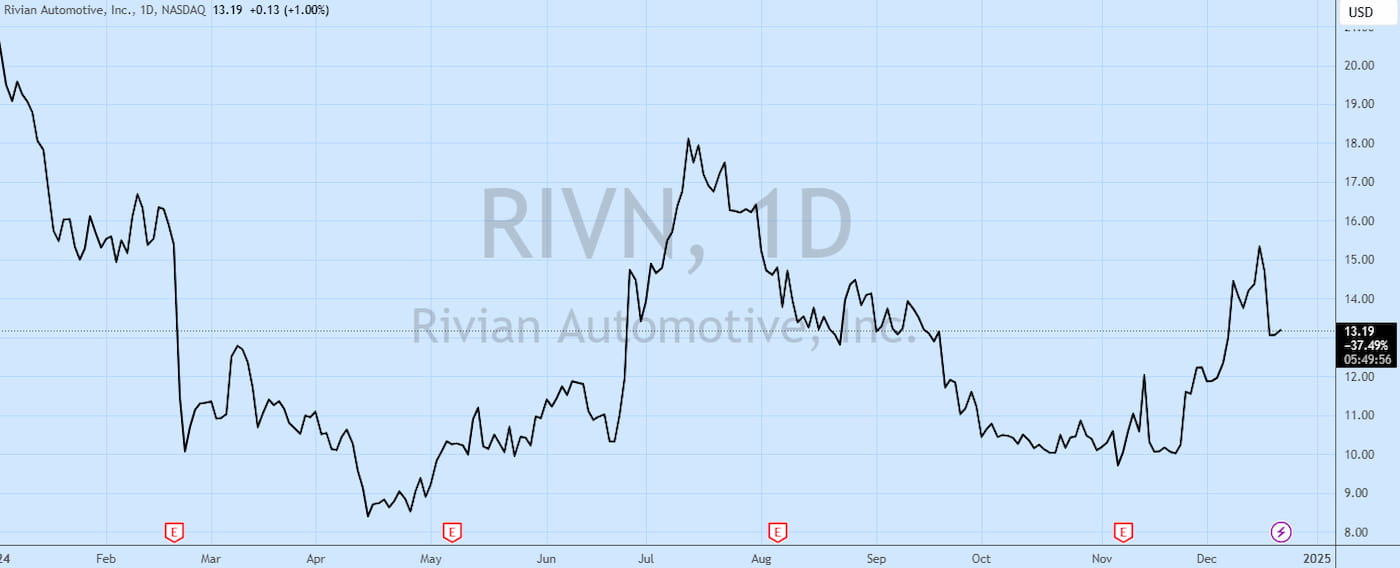 Rivian (RIVN) agrees to 'secret' UAW deal Here's what that means