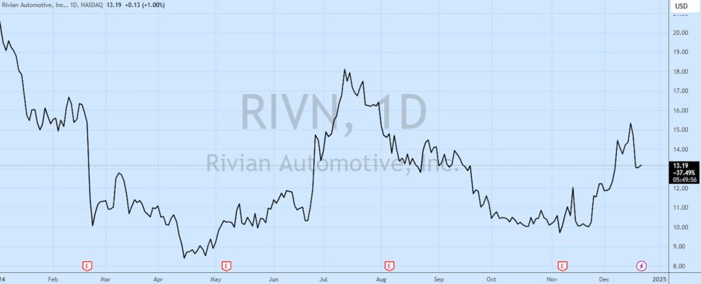 Rivian-RIVN-stock-UAW-deal