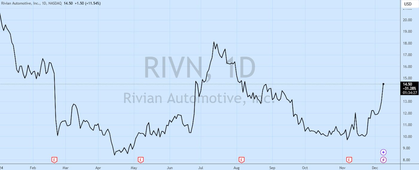 Rivian (RIVN) stock climbs as analyst predicts big EV market gains