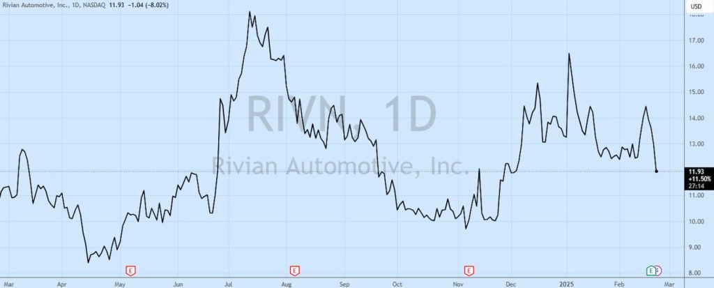 Rivian-stock-Q4-2024-earnings