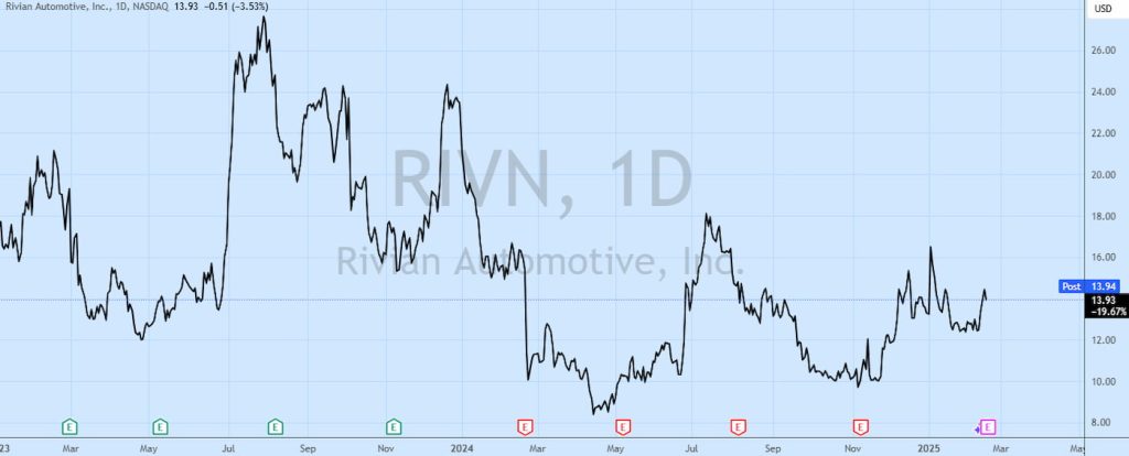 Rivian-stock-Q4-earnings