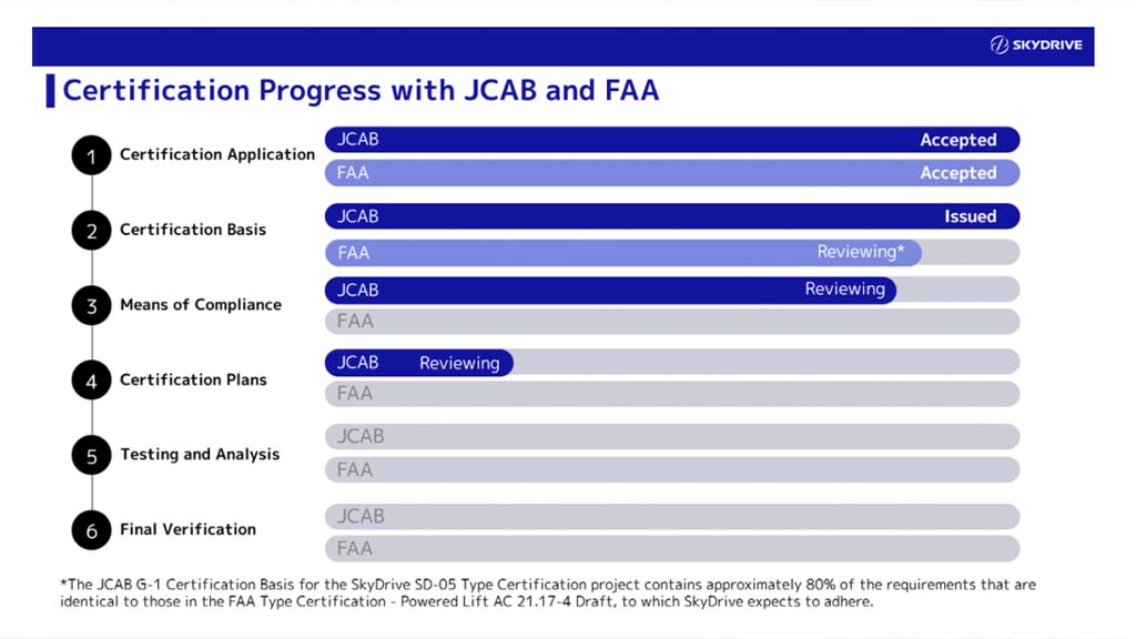 SkyDrive eVTOL certification