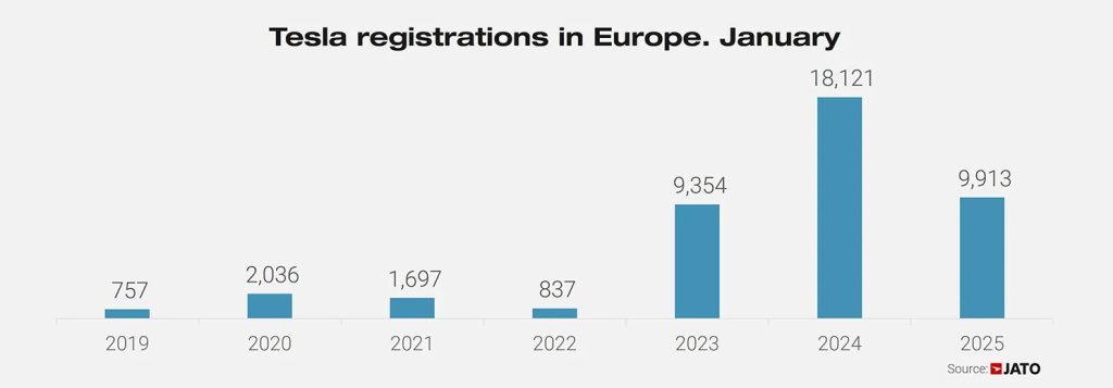 Tesla-EV-registrations-Europe-January