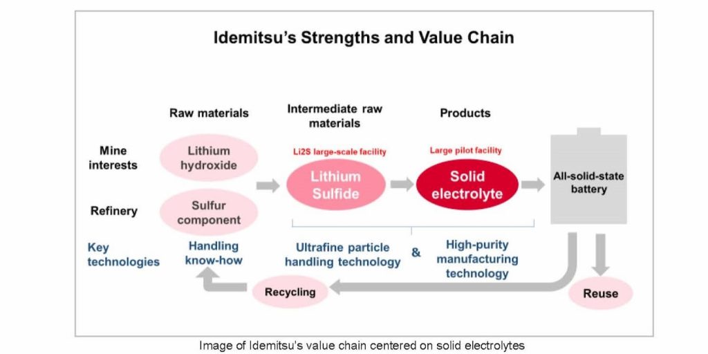 Toyota's-all-solid-state-EV-batteries