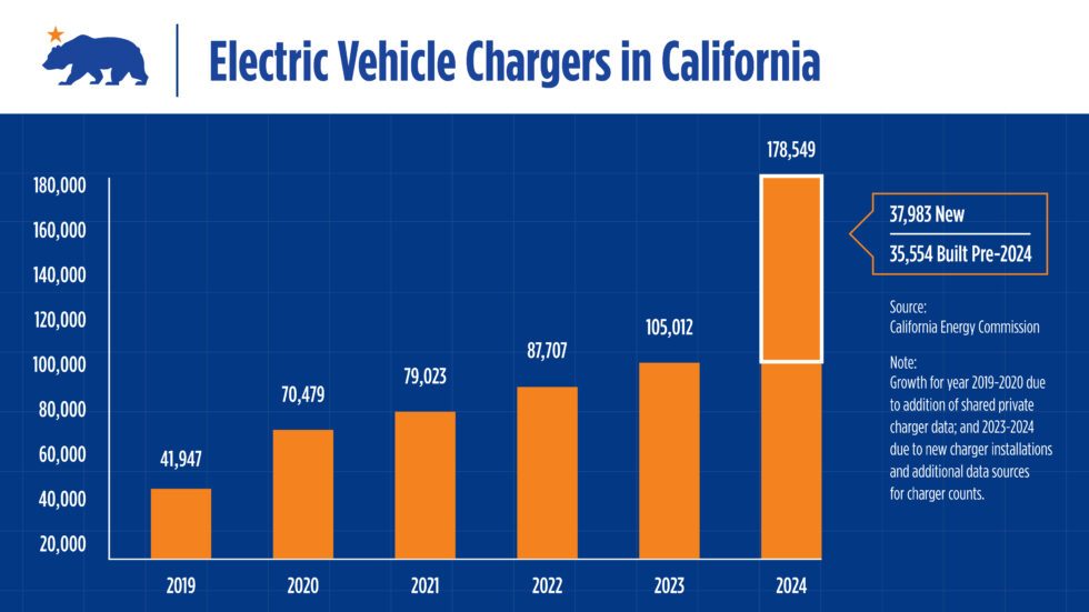 California now has nearly 50% more EV chargers than gas nozzles | Electrek