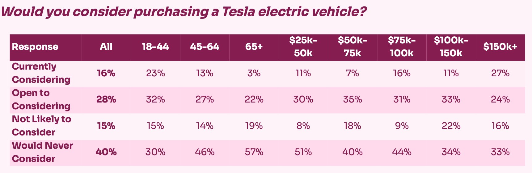 Sentiment Tesla Risk Factors Tesla is the only EV brand with negative perception, and it's getting worse