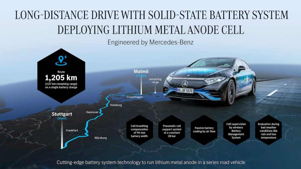 Une Mercedes EQS modifiée avec des batteries à semi-conducteurs parcourt 1 205 km (750 miles) avec une seule charge (Source : Mercedes-Benz)
