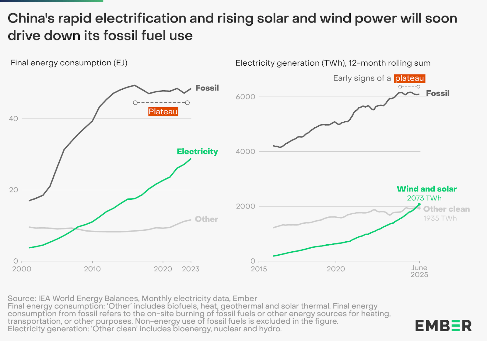 China’s wind + solar revolution is shaking up the global energy game ...