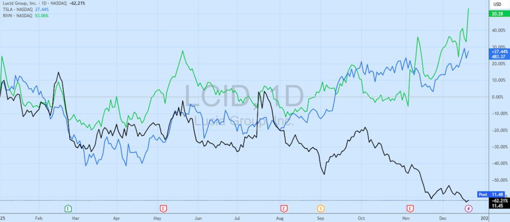 Lucid-LCID-stock-investors