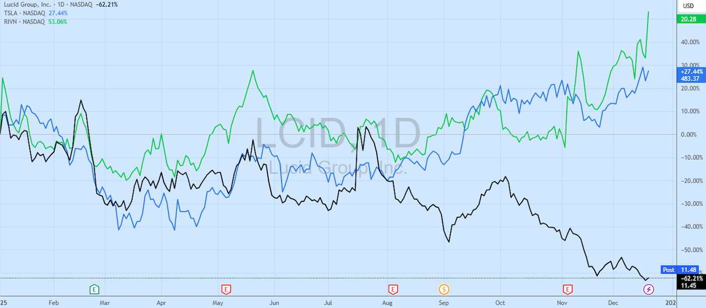 Lucid (LCID) reassures investors as its stock hits a new low
