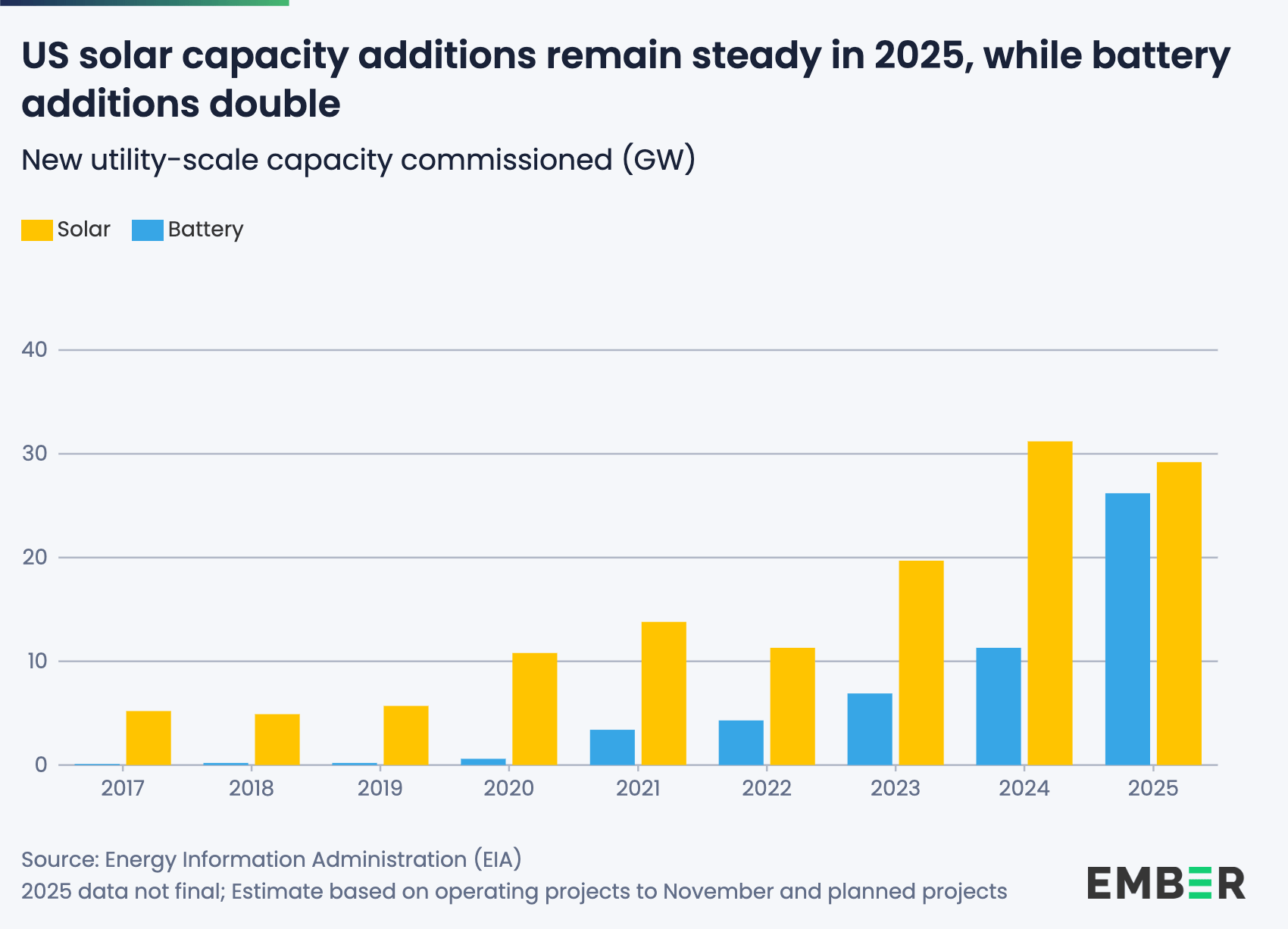 US electricity demand surged in 2025 – solar handled 61% of it | Electrek