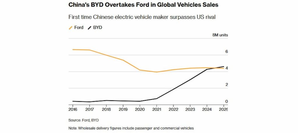 Ford-BYD-affordable-EVs