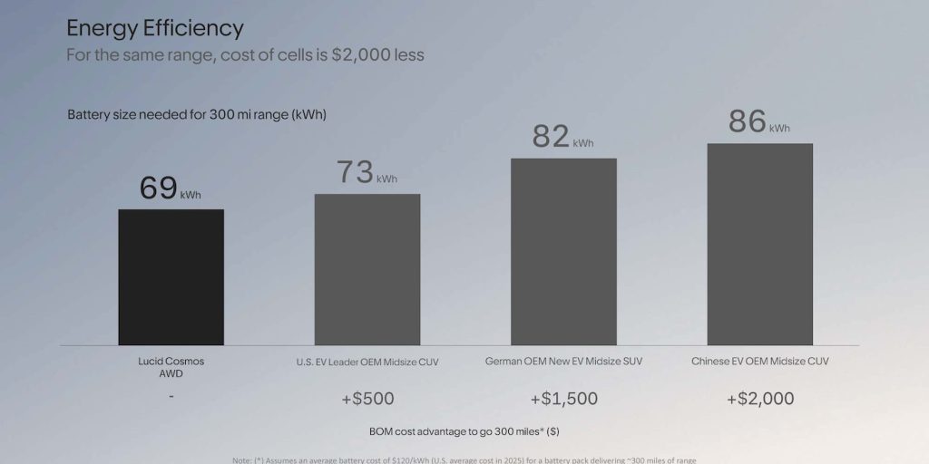 Lucid-midsize-EVs-Cosmos-efficiency