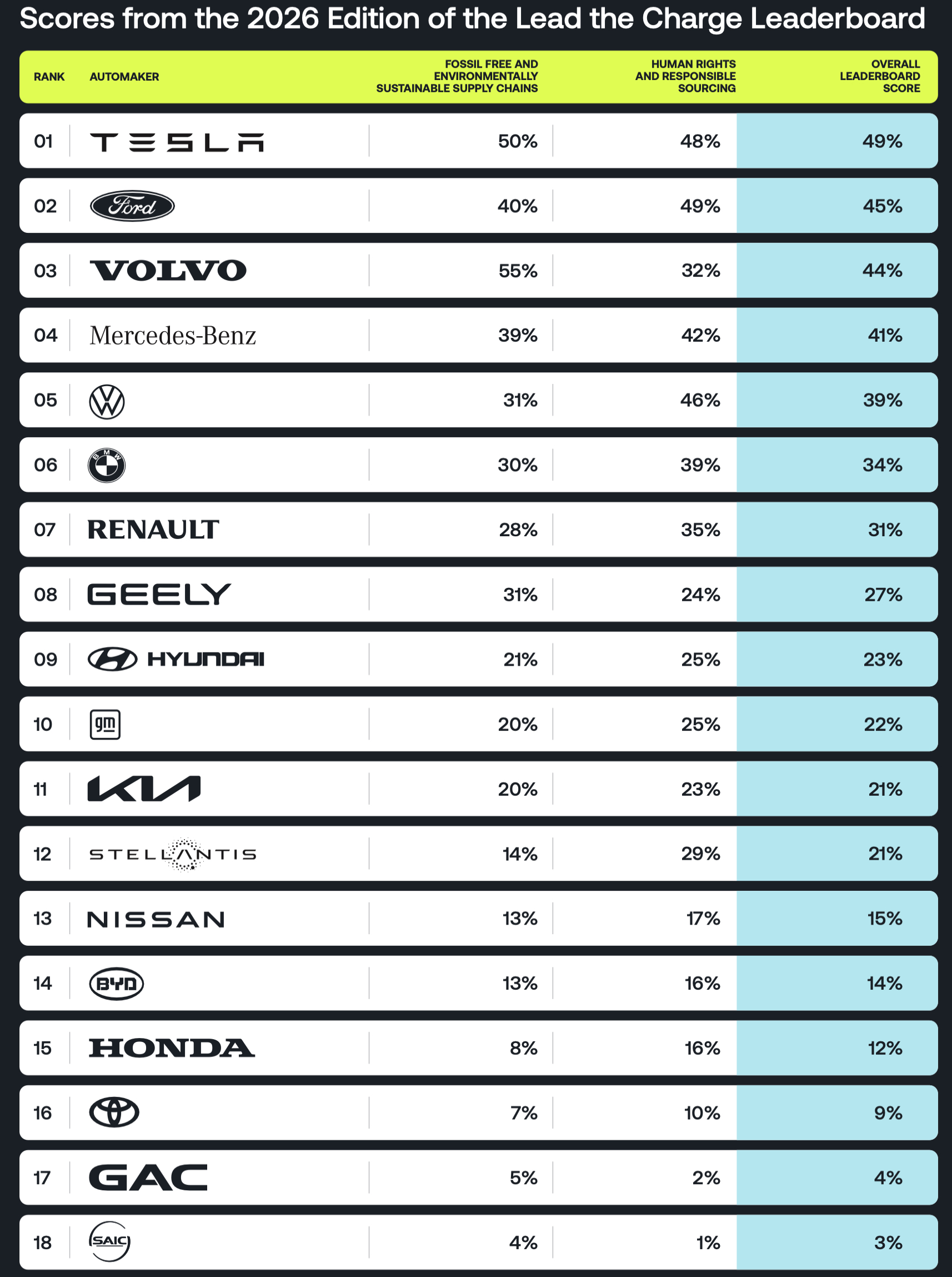 Report shows progress towards even cleaner EV supply chains, Tesla leads