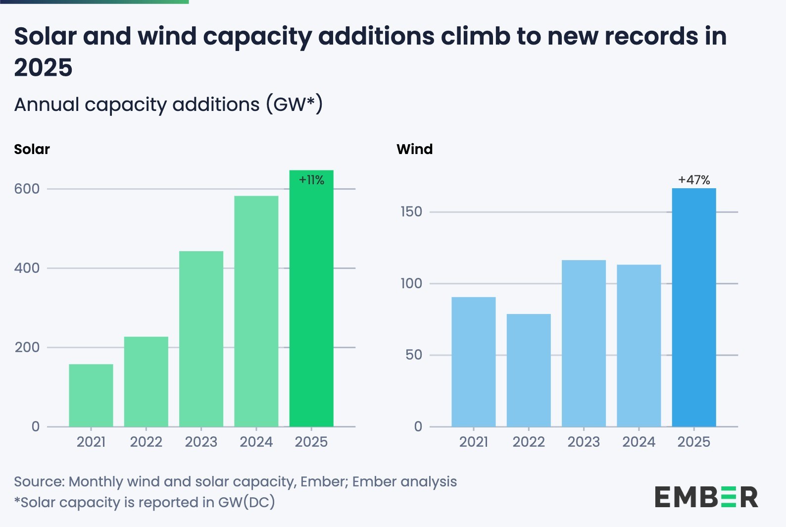 The world added a record 814 GW of wind + solar – reshaping energy fast ...