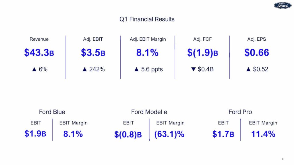 Ford-Q1-2026-Earnings-results