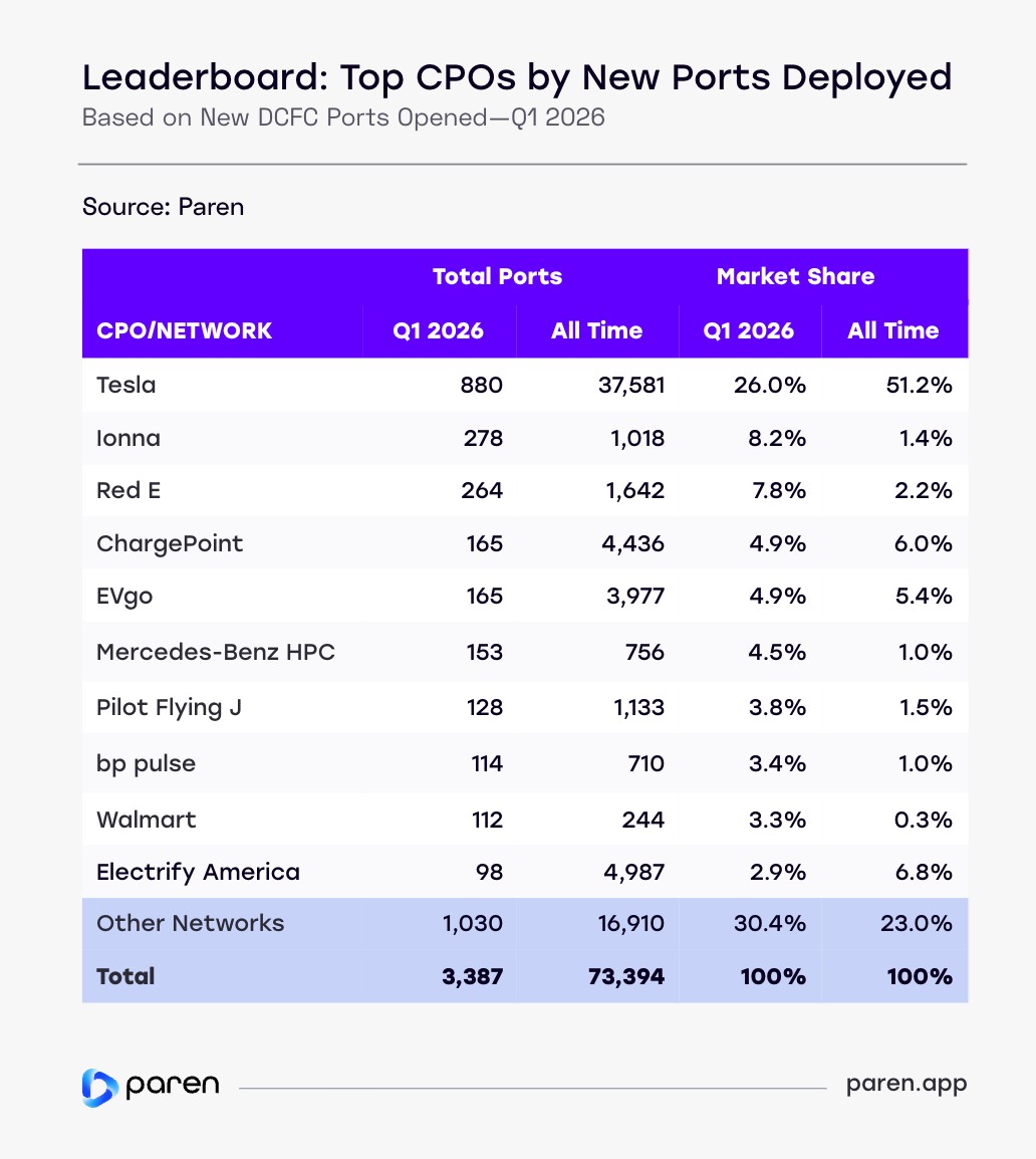 https://electrek.co/wp-content/uploads/sites/3/2026/04/US-Q1-2026-Leaderboard-Top-CPOs-By-New-Ports-Deployed.jpg