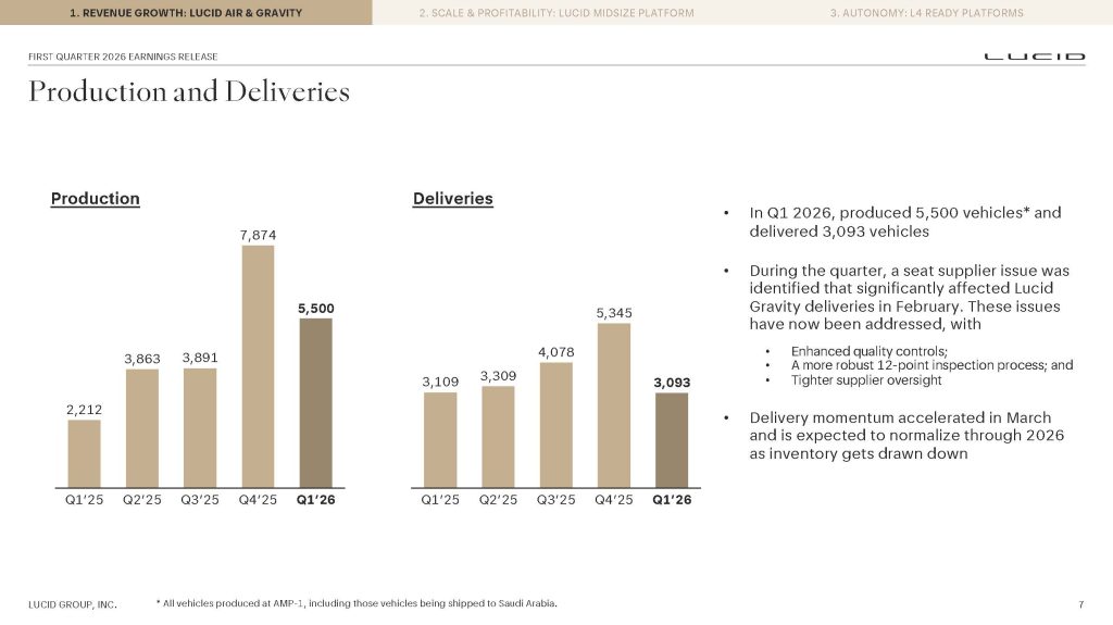 Lucid-Q1-EV-production-earnings