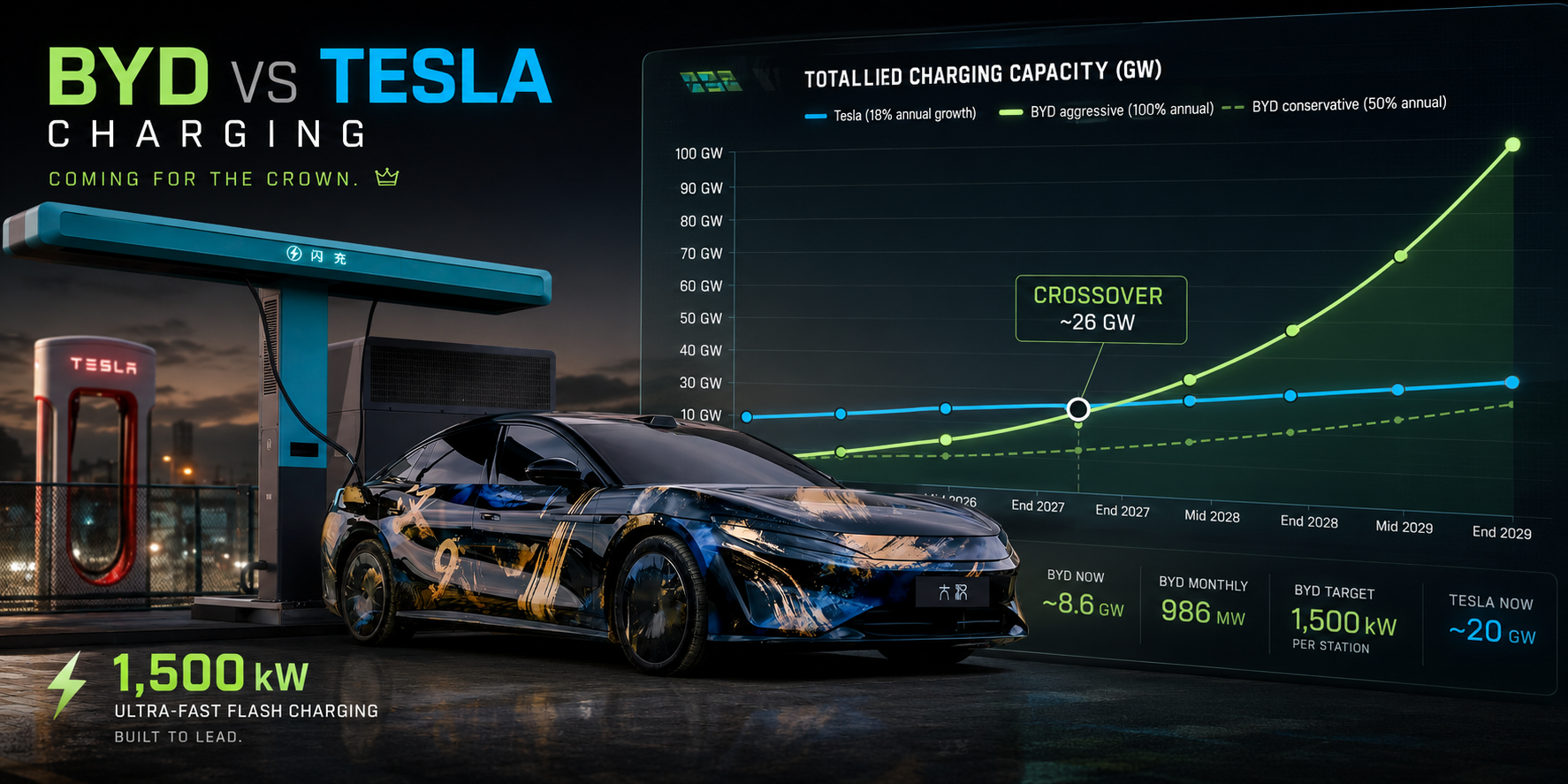 BYD is deploying 2.4x more charging power per month than&hellip;