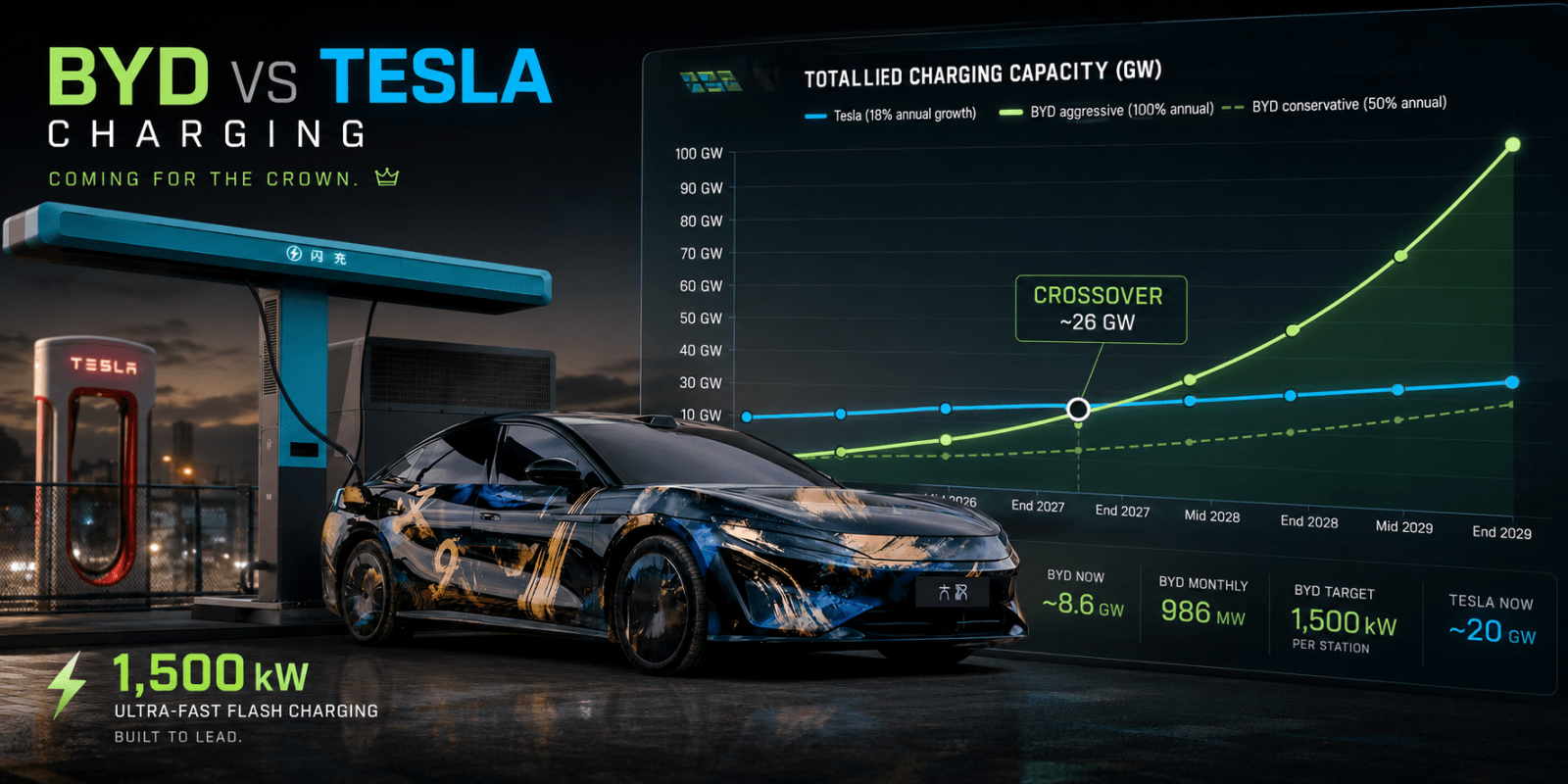 BYD vs Tesla charging hero