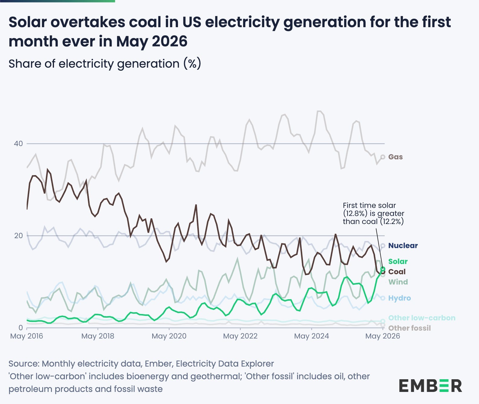 Solar beats coal in the US electricity mix for the first month ever ...