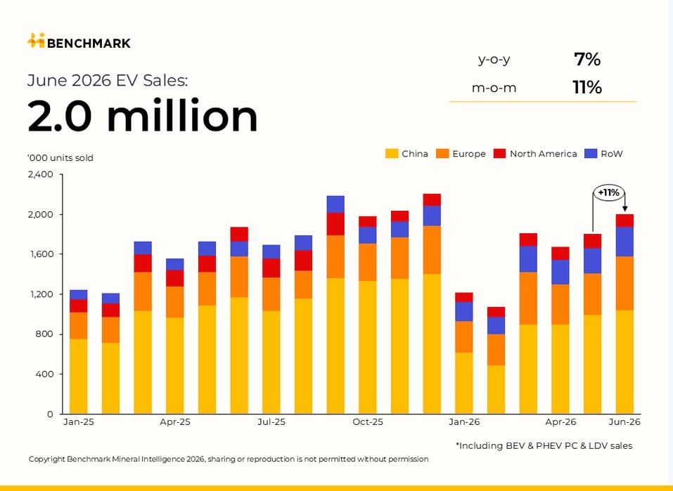 Global EV sales hit 2 million in June – and the US falls further behind ...