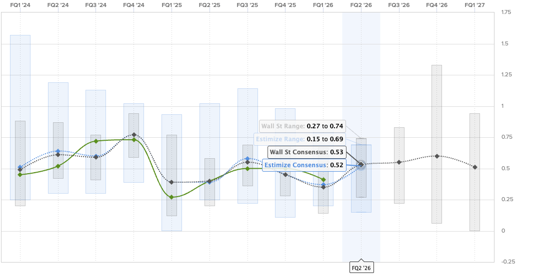 Tesla Q2 2026 EPS estimate consensus chart from Estimize