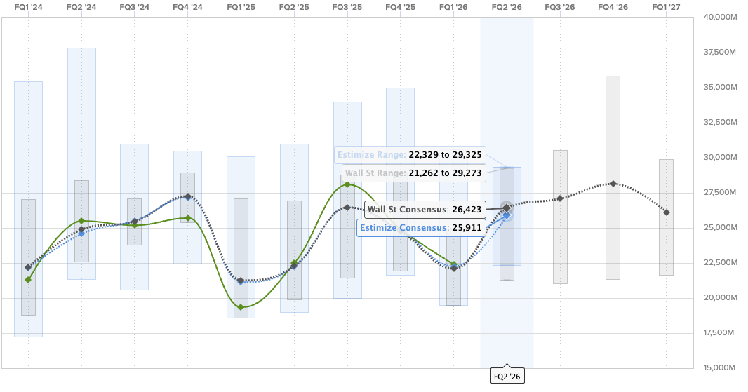 Tesla Q2 2026 revenue estimate consensus chart from Estimize