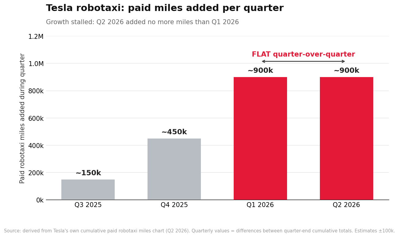 Bar chart of Tesla robotaxi paid miles added per quarter showing Q1 and Q2 2026 both around 900,000, flat quarter over quarter