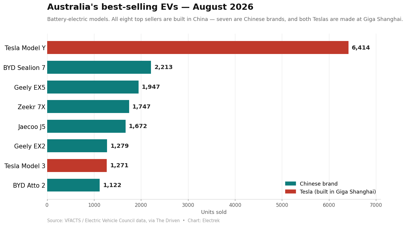 Australia's best-selling EVs in August 2026: Tesla Model Y at 6,414 units ahead of seven Chinese-brand models