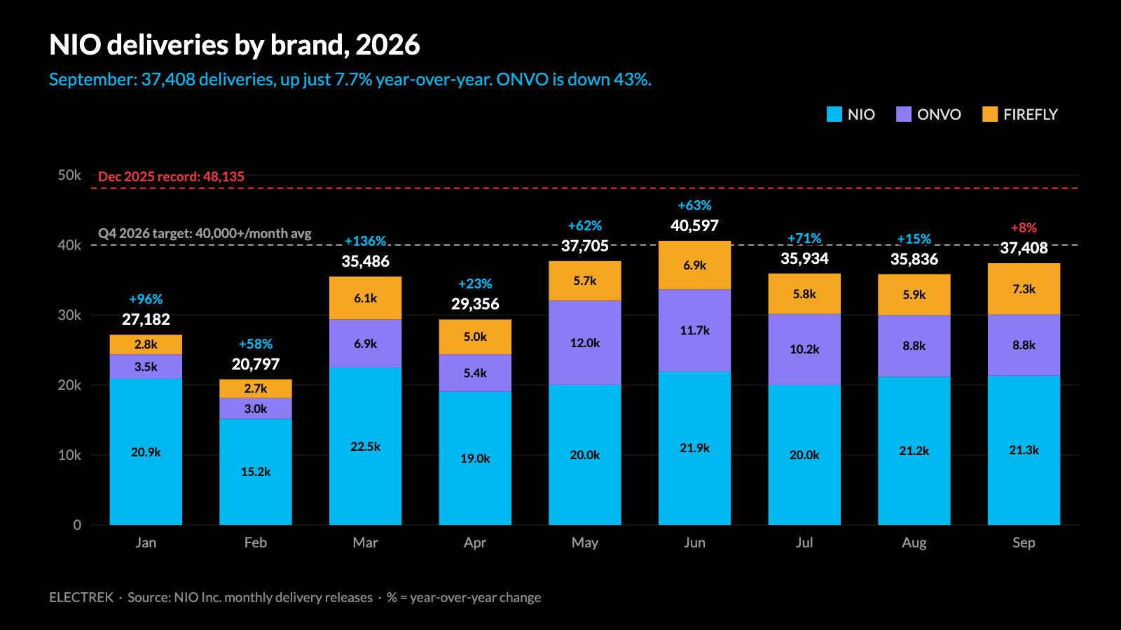 NIO monthly deliveries by brand in 2026 with year-over-year growth