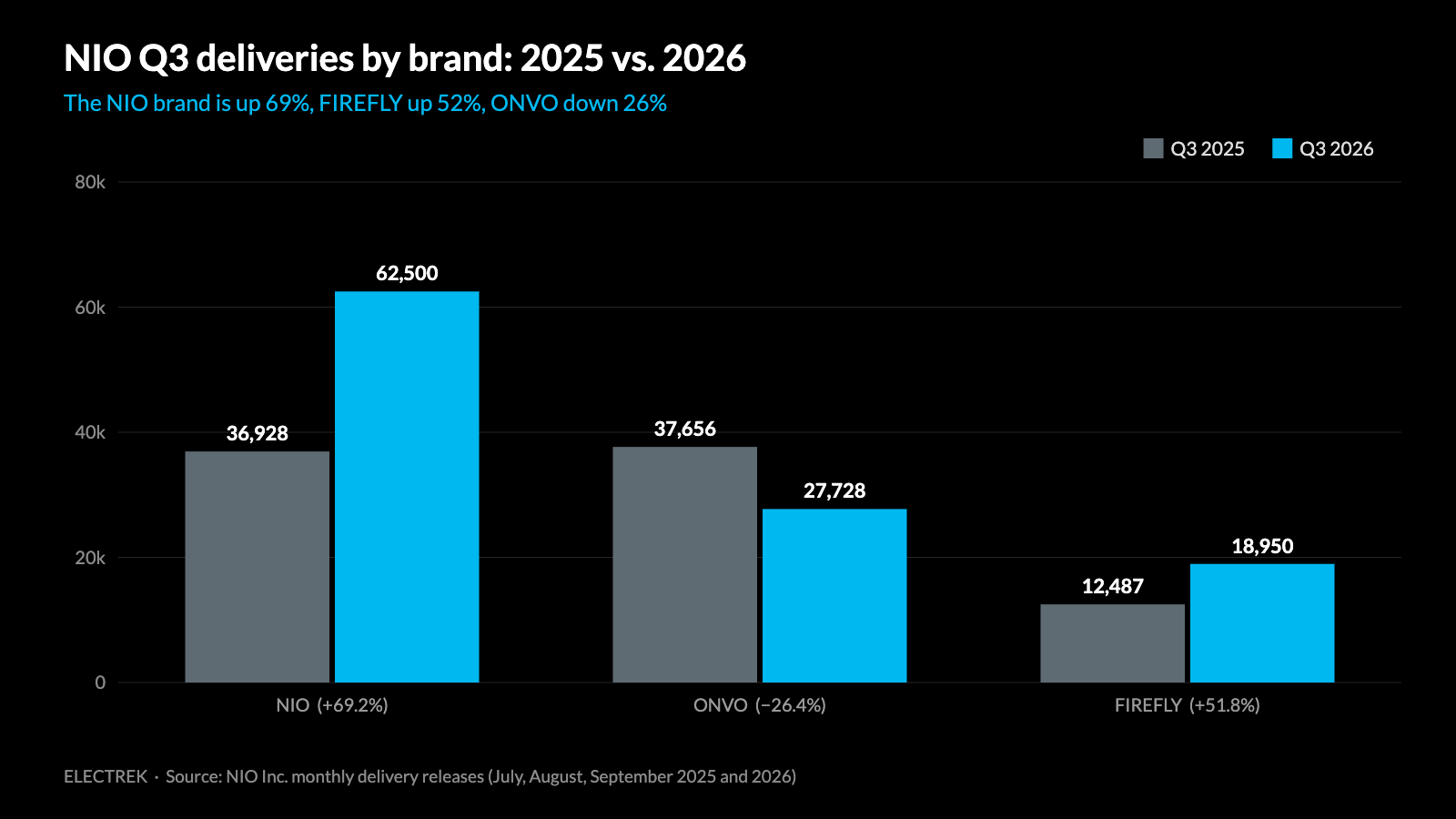 NIO Q3 deliveries by brand, 2025 vs 2026