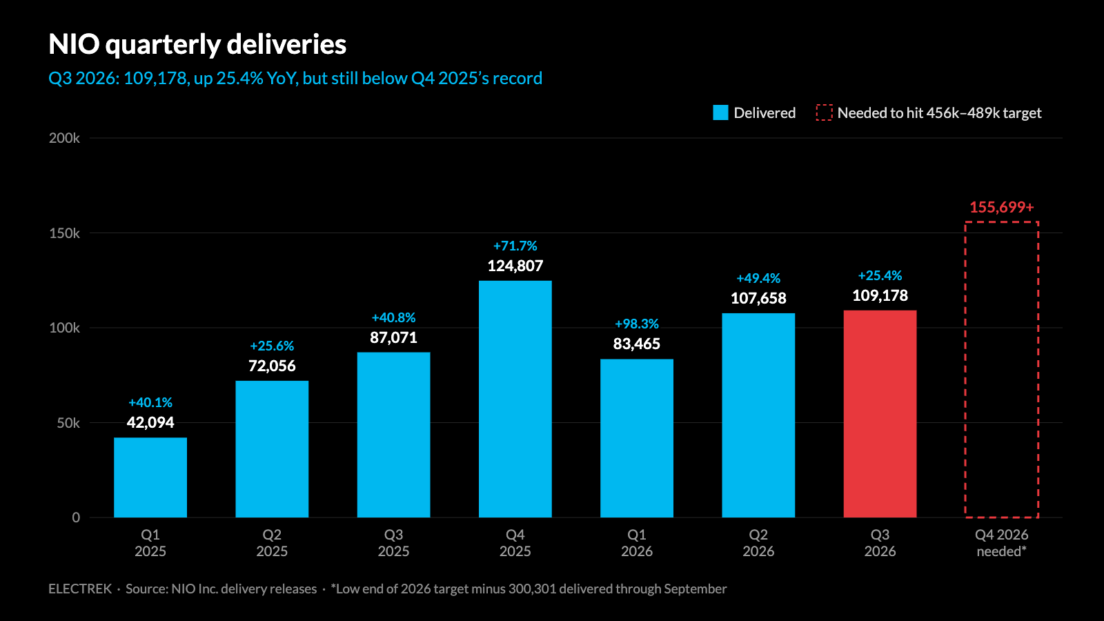 NIO quarterly deliveries Q1 2025 to Q3 2026 and Q4 2026 volume needed to hit annual target
