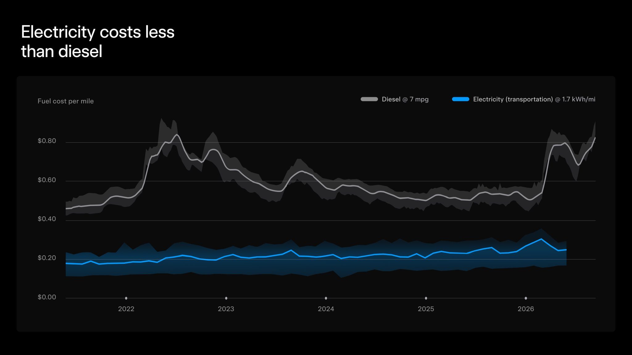 Tesla chart comparing Semi electricity cost per mile with diesel